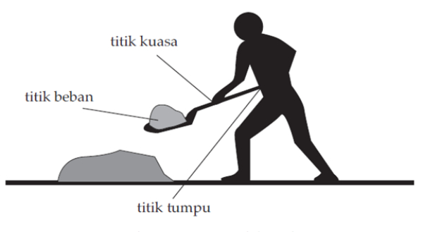 Contoh Soal Pesawat Sederhana – IPA SMP