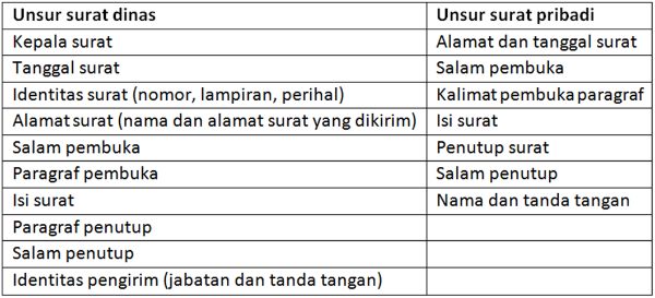 Contoh Soal Surat Dinas Dan Surat Pribadi Kelas 7 / Surat Undangan Materi Kelas V Sd Tema 7 Gurune Net - Bahasa indonesia kelas 7 perbedaan antara surat pribadi.