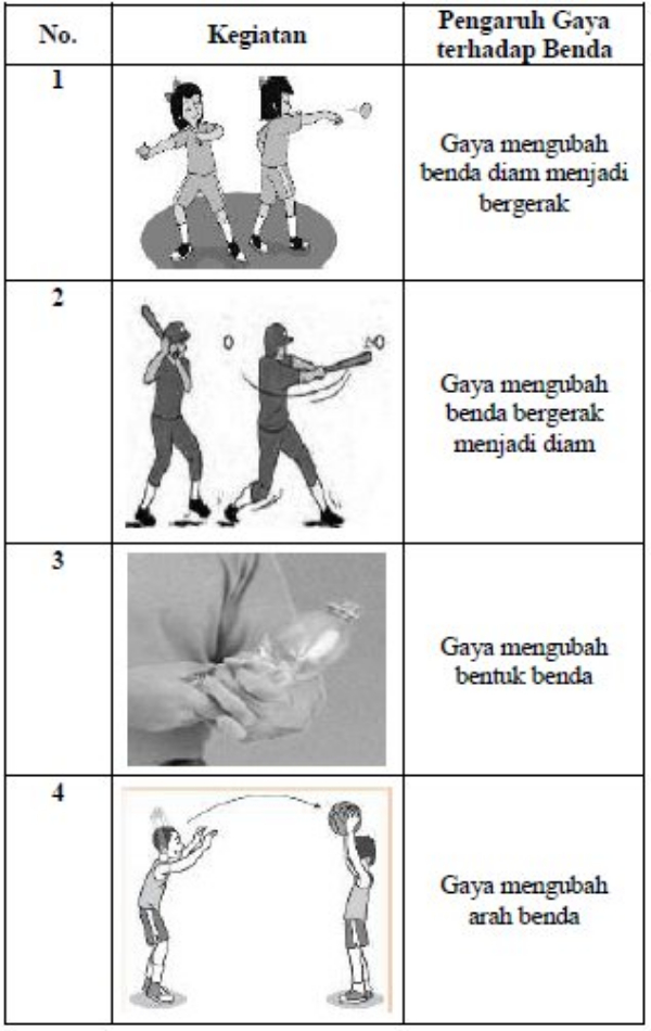 Pengaruh gaya terhadap benda yang menunjukkan benda bergerak dan berubah arahnya yaitu