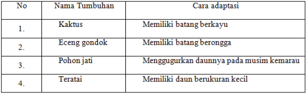 Adaptasi tumbuhan dengan cara menggugurkan daunnya merupakan adaptasi pada