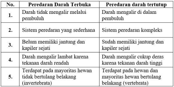 Apa perbedaan peredaran darah tertutup dan peredaran darah terbuka