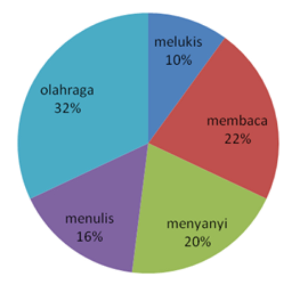 Contoh Soal Pengumpulan dan Penyajian Data – Matematika SD