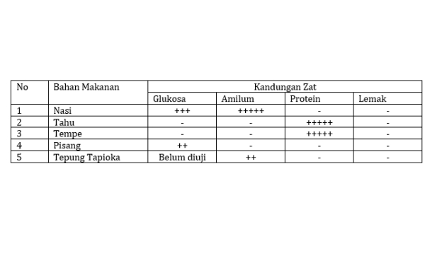 Contoh Soal Laporan Percobaan – Bahasa Indonesia SMP